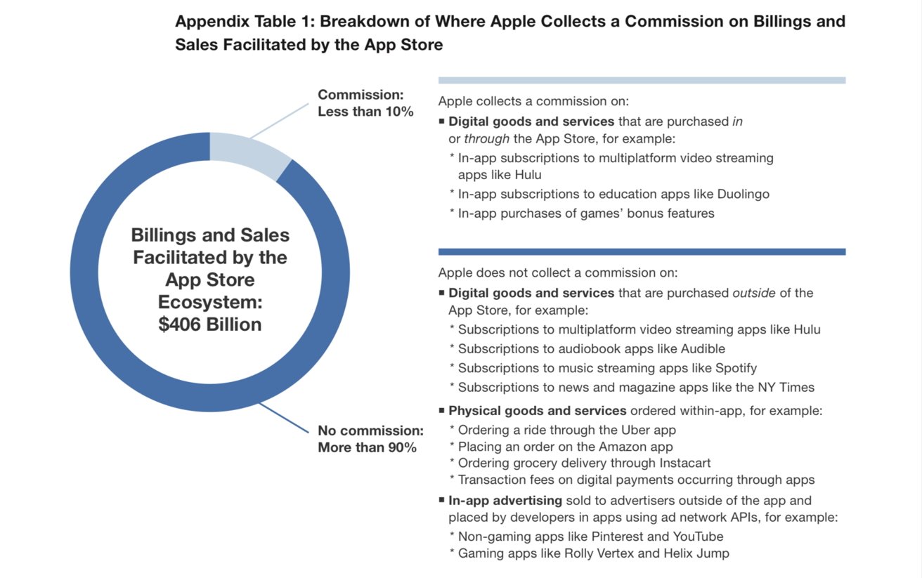 Donut chart showing $406 billion in App Store sales, with less than 10% commission. Descriptions list where Apple collects commissions and where it does not, including examples.