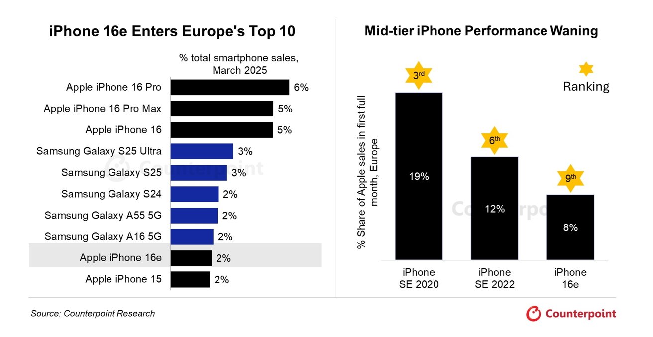 iPhone 16e ranks ninth in Europe's top 10 smartphone sales, March 2025, with 2% share. Declining mid-tier performance: iPhone SE 2020 (19%), SE 2022 (12%), 16e (8%).