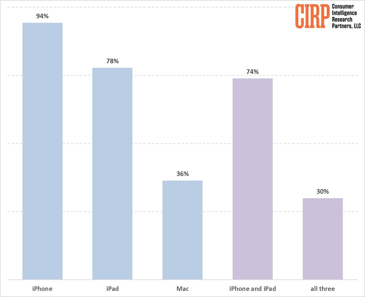 Bar chart displaying ownership percentages: iPhone 94%, iPad 78%, Mac 36%, iPhone and iPad 74%, all three 30%. CIRP logo at top right corner.