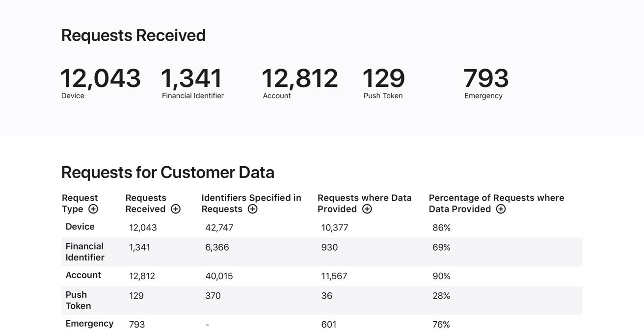 Summary of requests received for devices, financial identifiers, accounts, push tokens, and emergencies with corresponding data provision details and percentages in a tabular format.