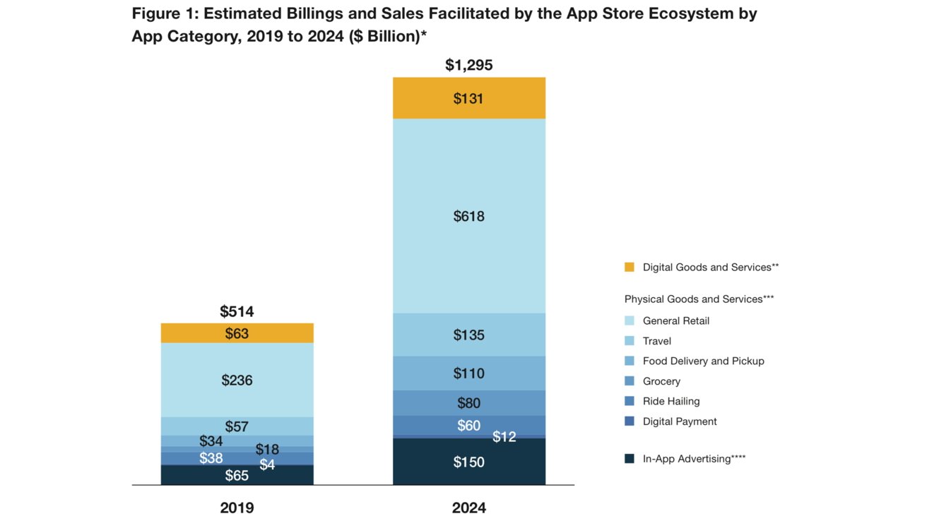 Bar chart comparing app store billings in 2019 and 2024, displaying categories like digital goods, retail, travel, food delivery, grocery, ride hailing, and digital payments.