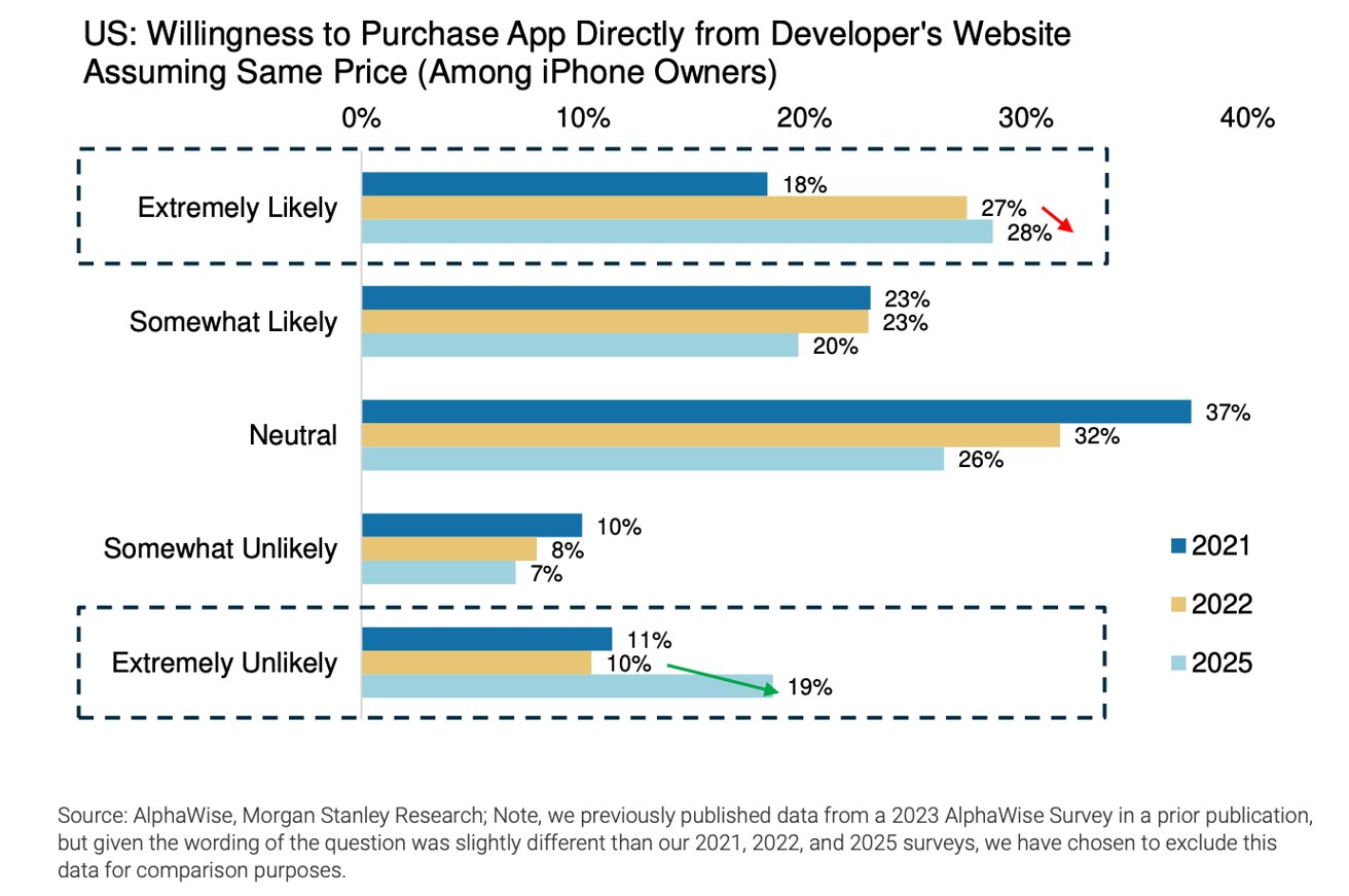 Bar chart showing iPhone users' likelihood to buy apps directly from developers in 2021, 2022, and 2025, with categories from extremely likely to extremely unlikely.