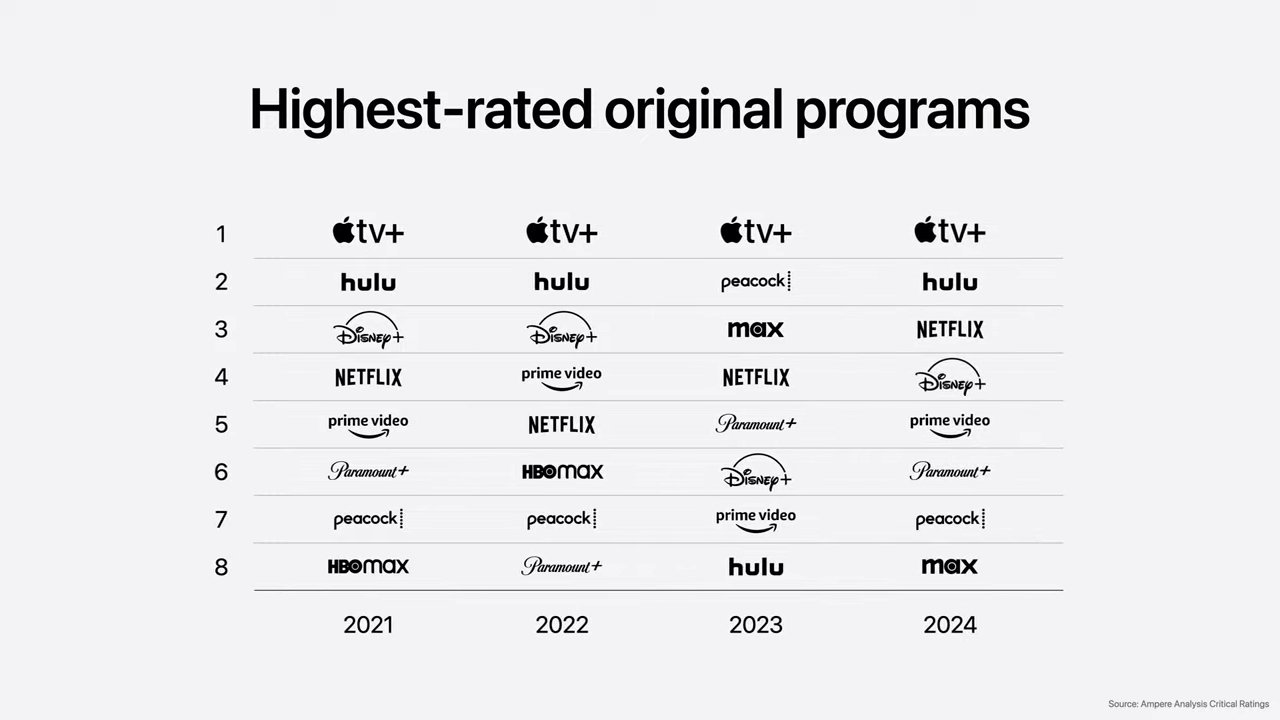 Chart displaying highest-rated original programs from 2021 to 2024, ranking Apple TV+, Hulu, Disney+, Netflix, Max, Prime Video, Paramount+, Peacock, and HBO Max.